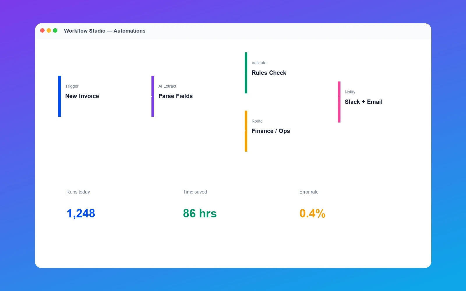 AI Automation & Workflows